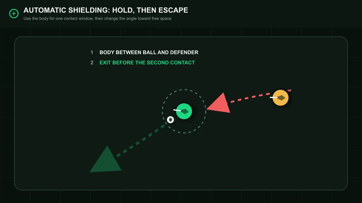 Animated eFootball diagram showing automatic shielding followed by an escape into space