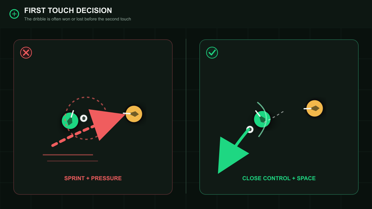 eFootball first touch diagram comparing sprint into pressure with close control into space
